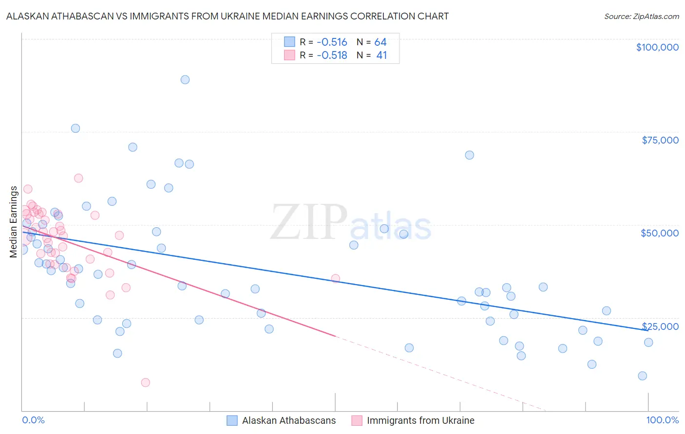 Alaskan Athabascan vs Immigrants from Ukraine Median Earnings