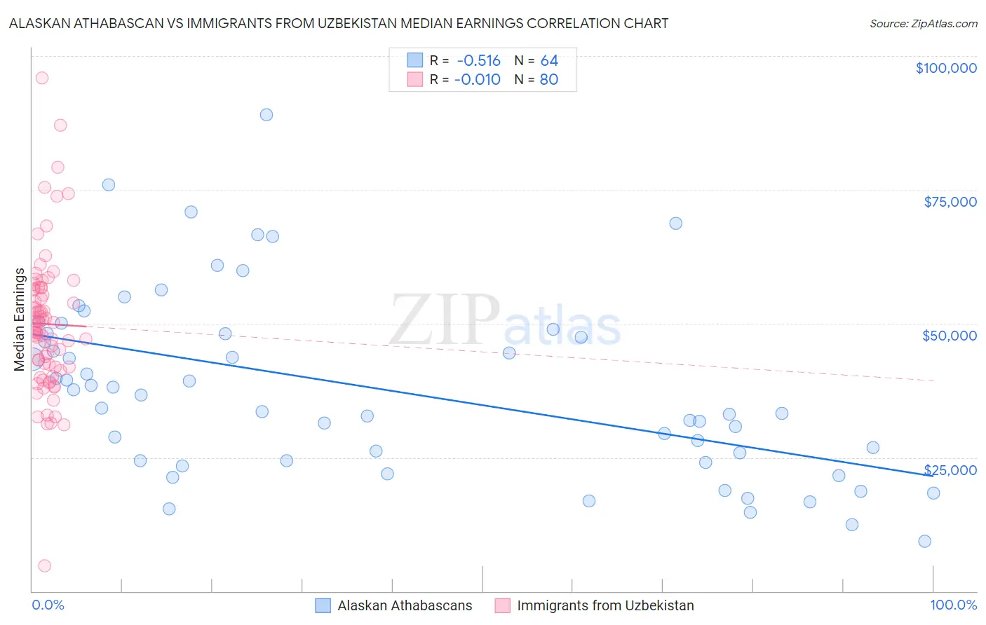 Alaskan Athabascan vs Immigrants from Uzbekistan Median Earnings