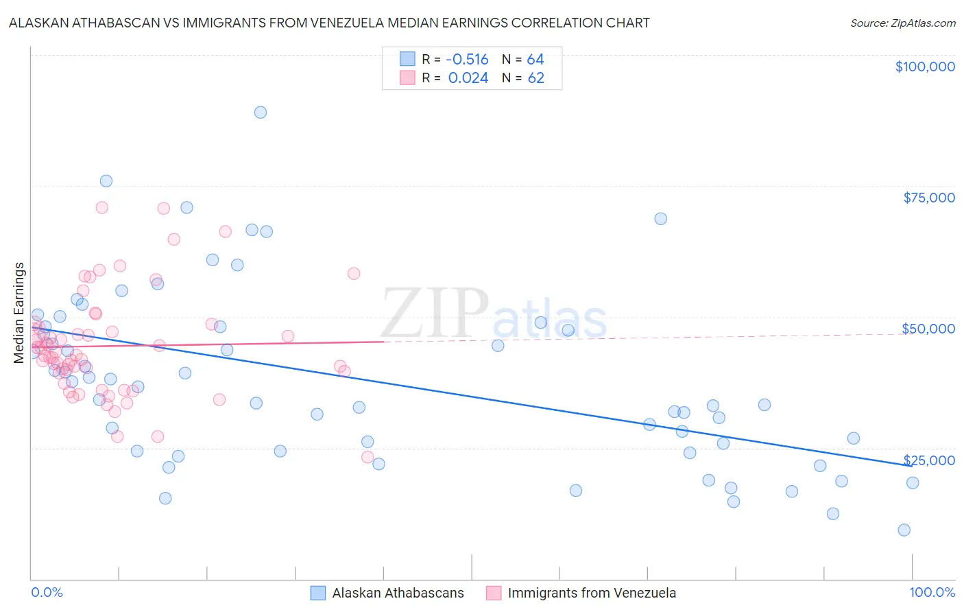 Alaskan Athabascan vs Immigrants from Venezuela Median Earnings