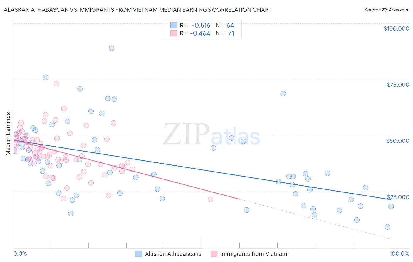 Alaskan Athabascan vs Immigrants from Vietnam Median Earnings