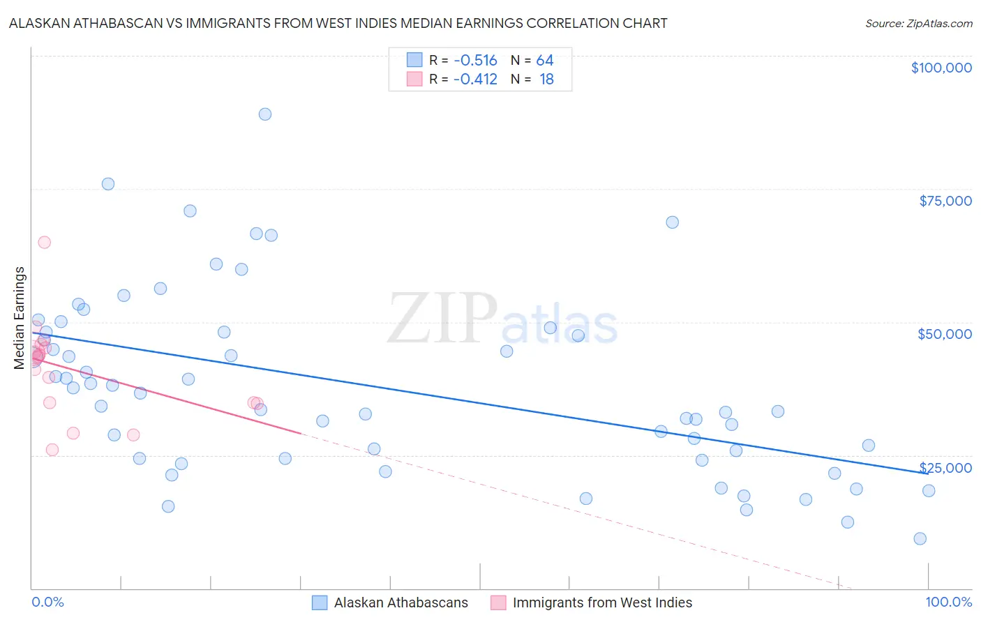 Alaskan Athabascan vs Immigrants from West Indies Median Earnings