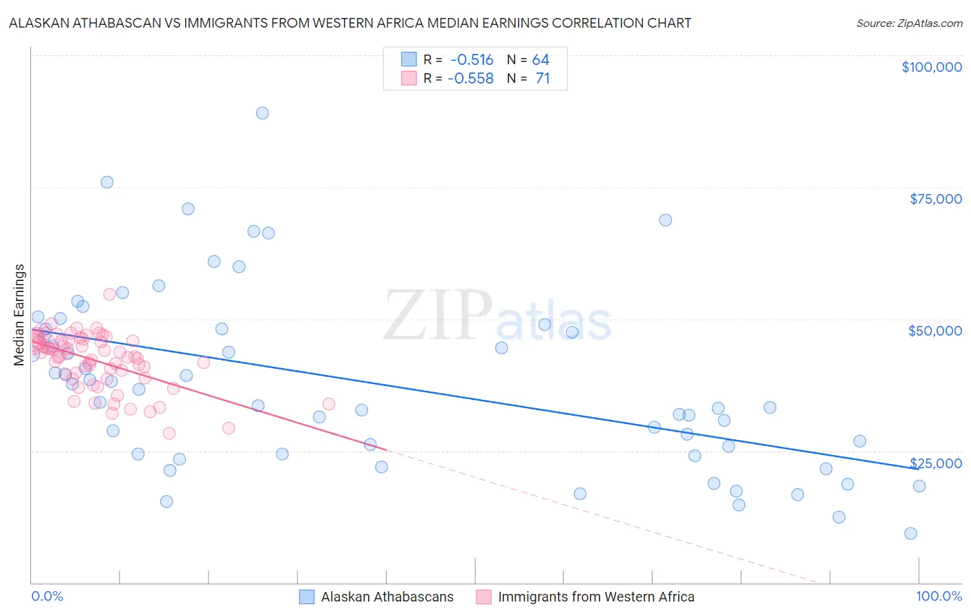 Alaskan Athabascan vs Immigrants from Western Africa Median Earnings