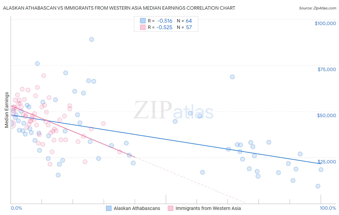 Alaskan Athabascan vs Immigrants from Western Asia Median Earnings