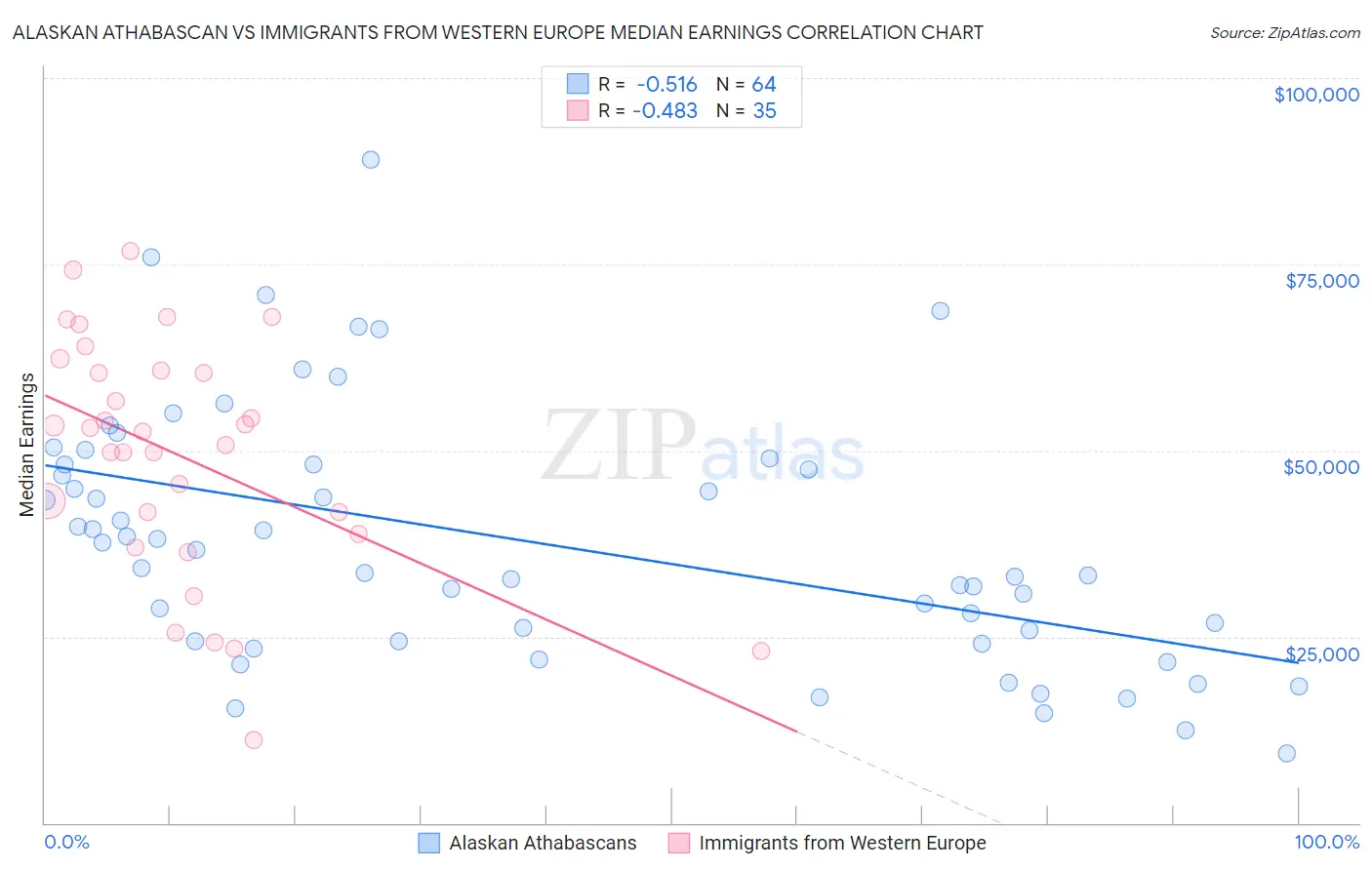 Alaskan Athabascan vs Immigrants from Western Europe Median Earnings