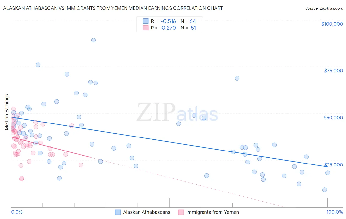 Alaskan Athabascan vs Immigrants from Yemen Median Earnings