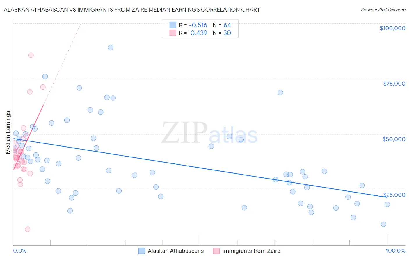 Alaskan Athabascan vs Immigrants from Zaire Median Earnings