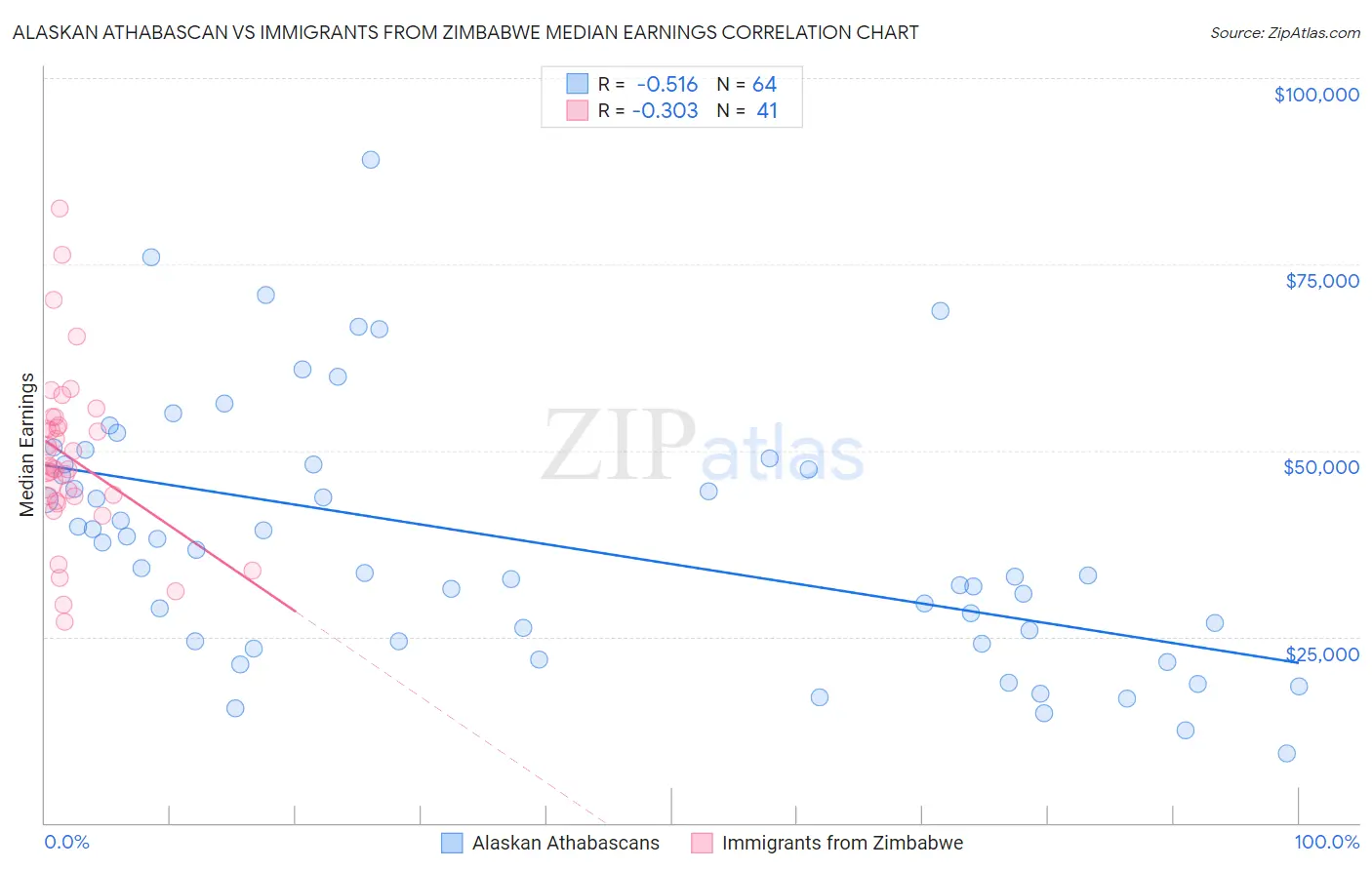 Alaskan Athabascan vs Immigrants from Zimbabwe Median Earnings