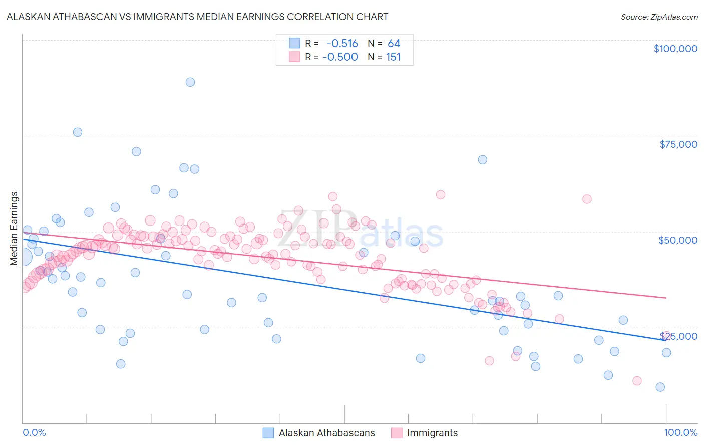 Alaskan Athabascan vs Immigrants Median Earnings