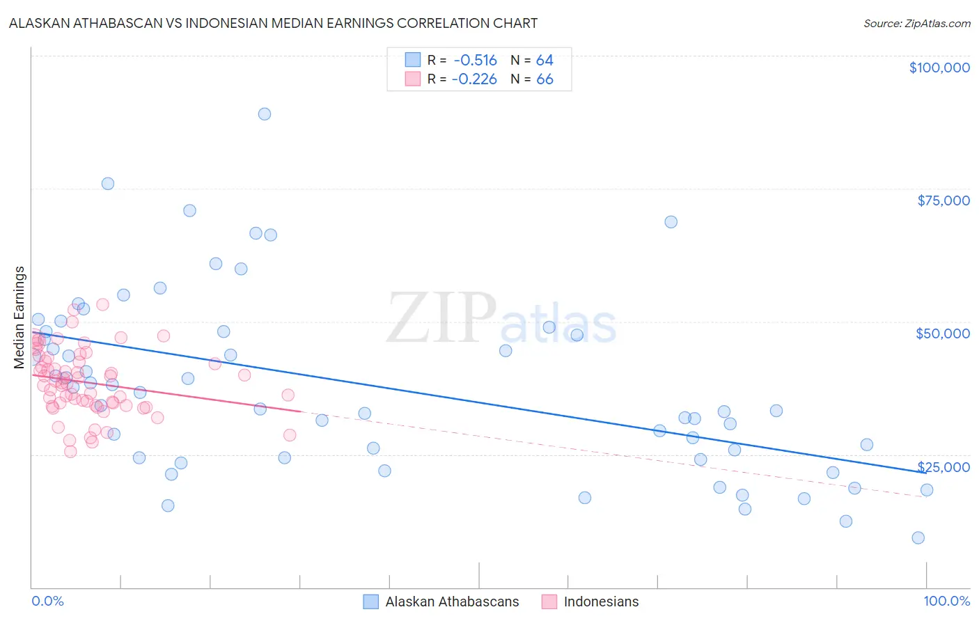 Alaskan Athabascan vs Indonesian Median Earnings