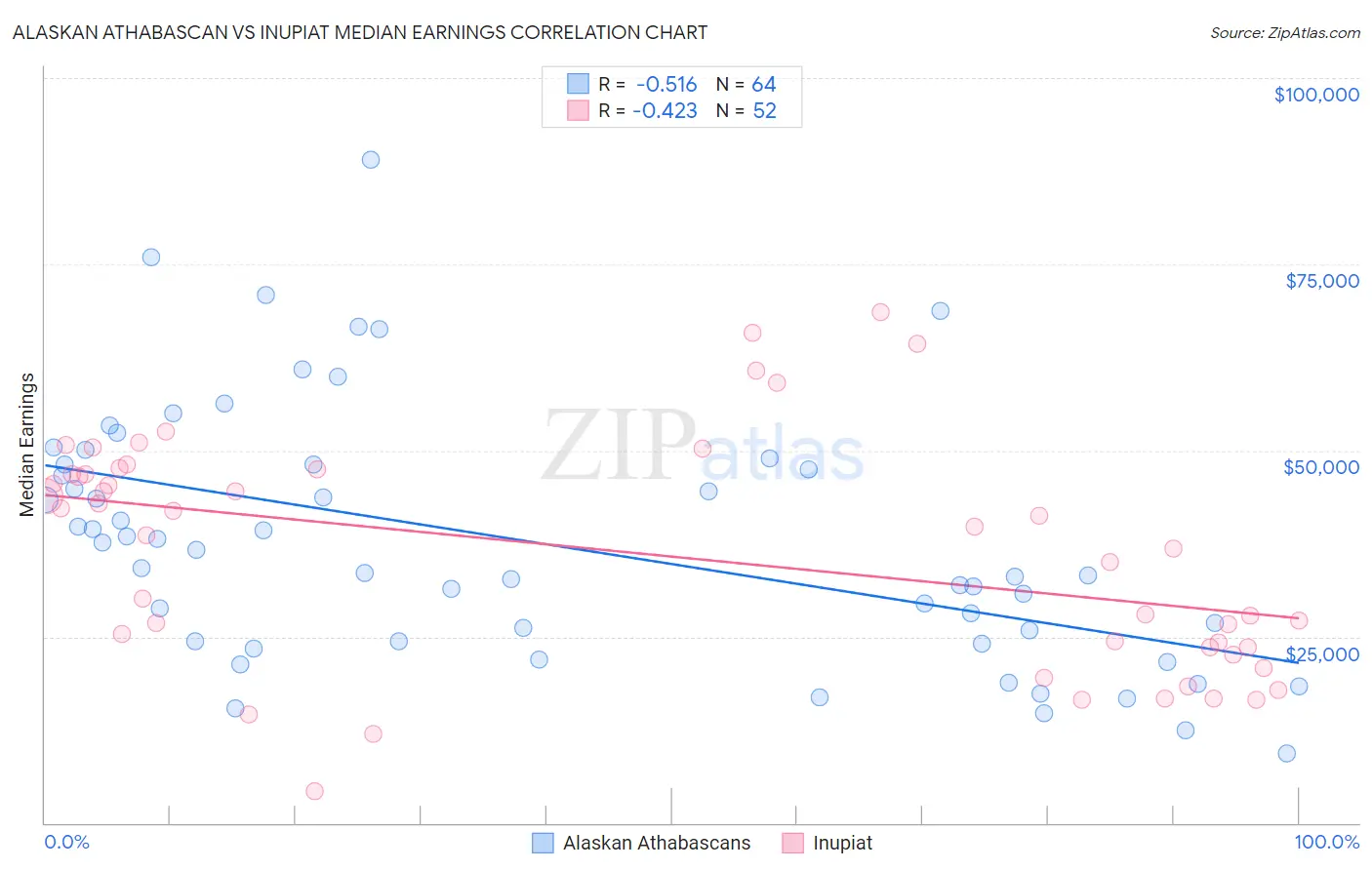 Alaskan Athabascan vs Inupiat Median Earnings