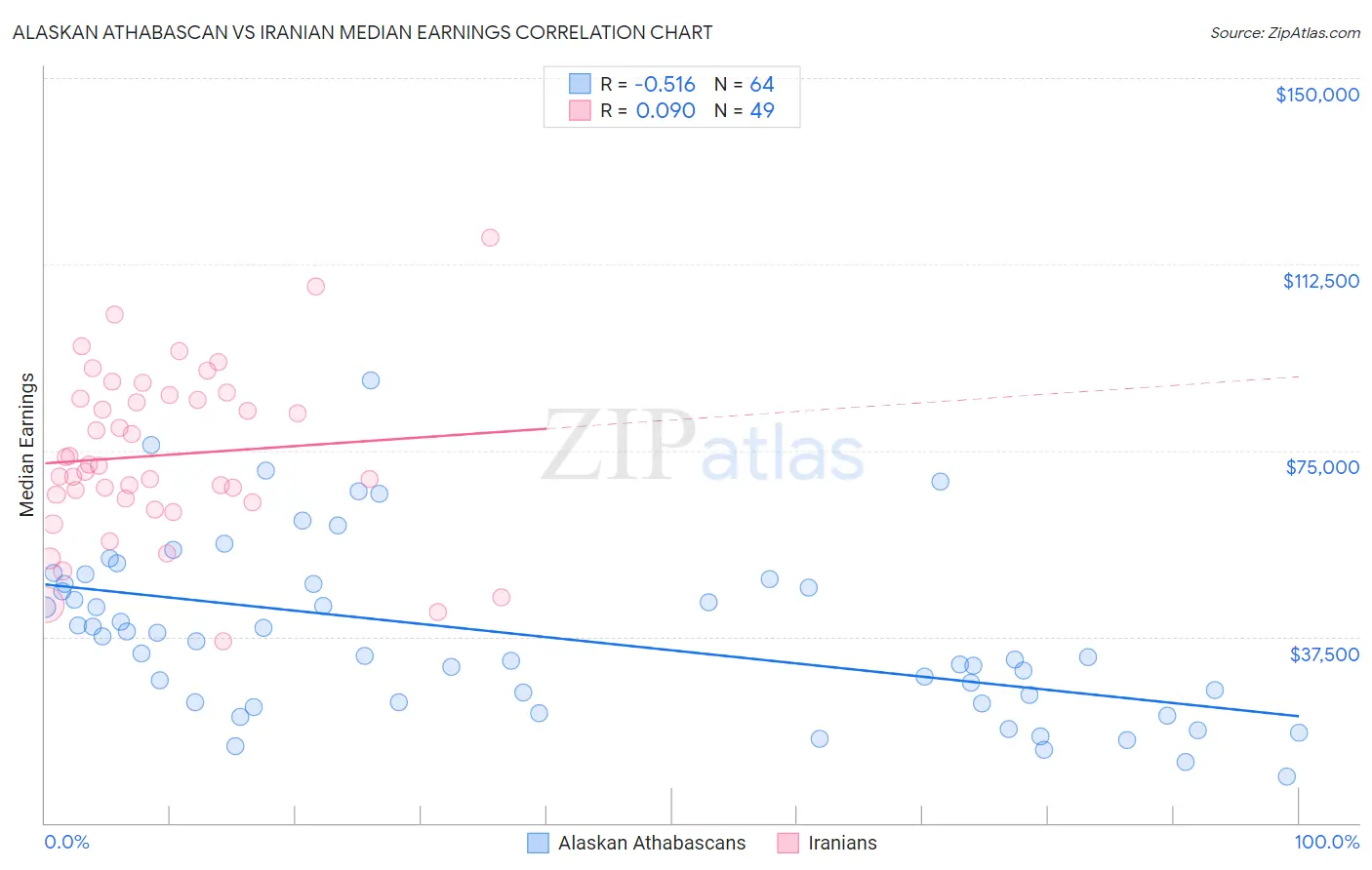 Alaskan Athabascan vs Iranian Median Earnings
