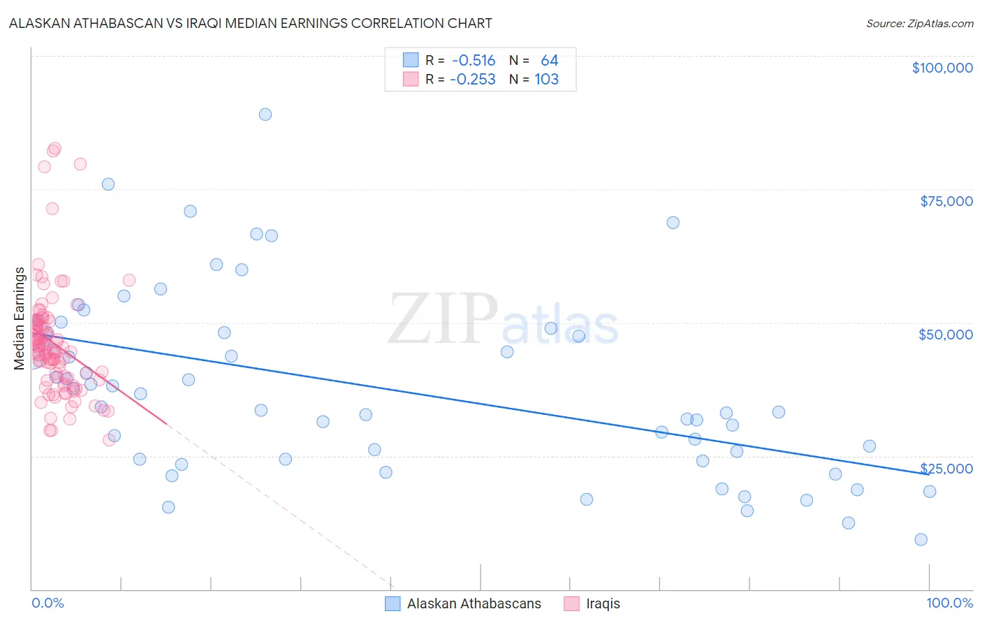 Alaskan Athabascan vs Iraqi Median Earnings