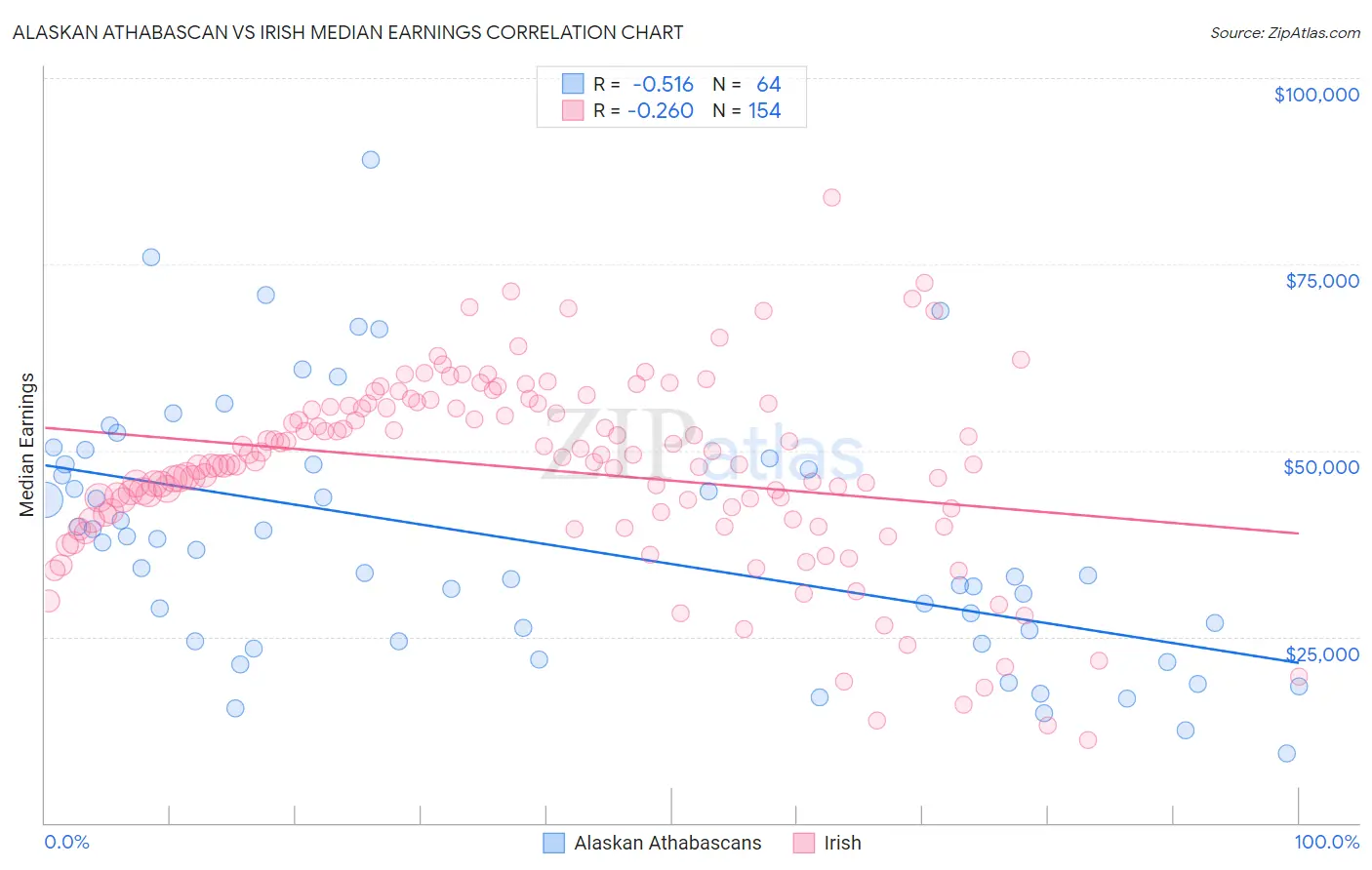 Alaskan Athabascan vs Irish Median Earnings
