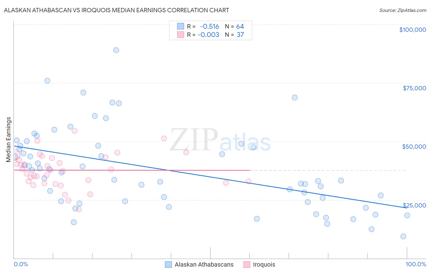 Alaskan Athabascan vs Iroquois Median Earnings