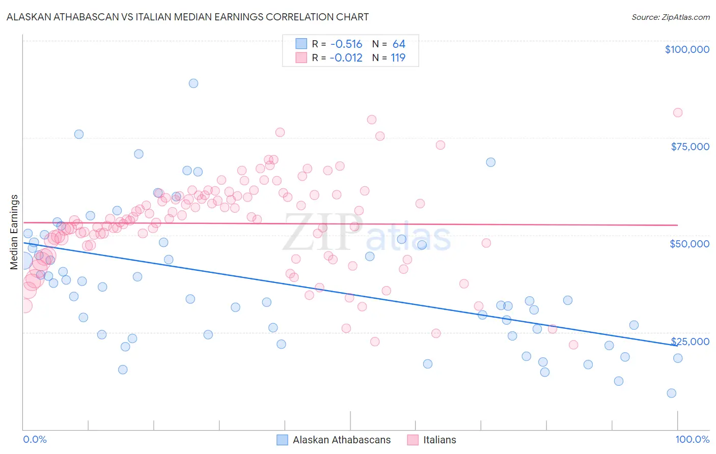 Alaskan Athabascan vs Italian Median Earnings