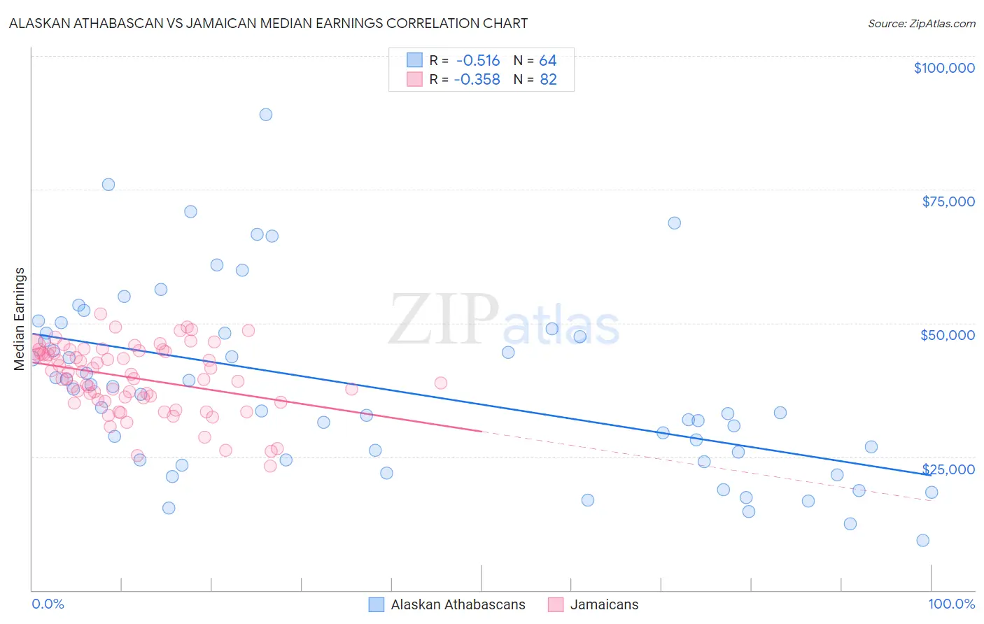Alaskan Athabascan vs Jamaican Median Earnings