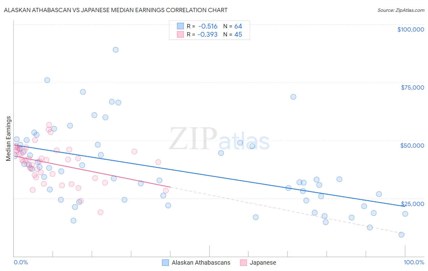 Alaskan Athabascan vs Japanese Median Earnings