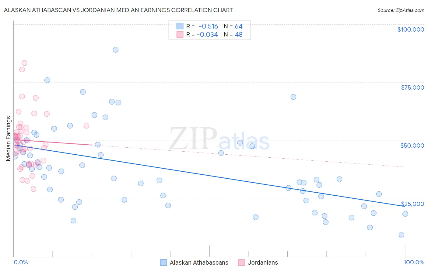Alaskan Athabascan vs Jordanian Median Earnings