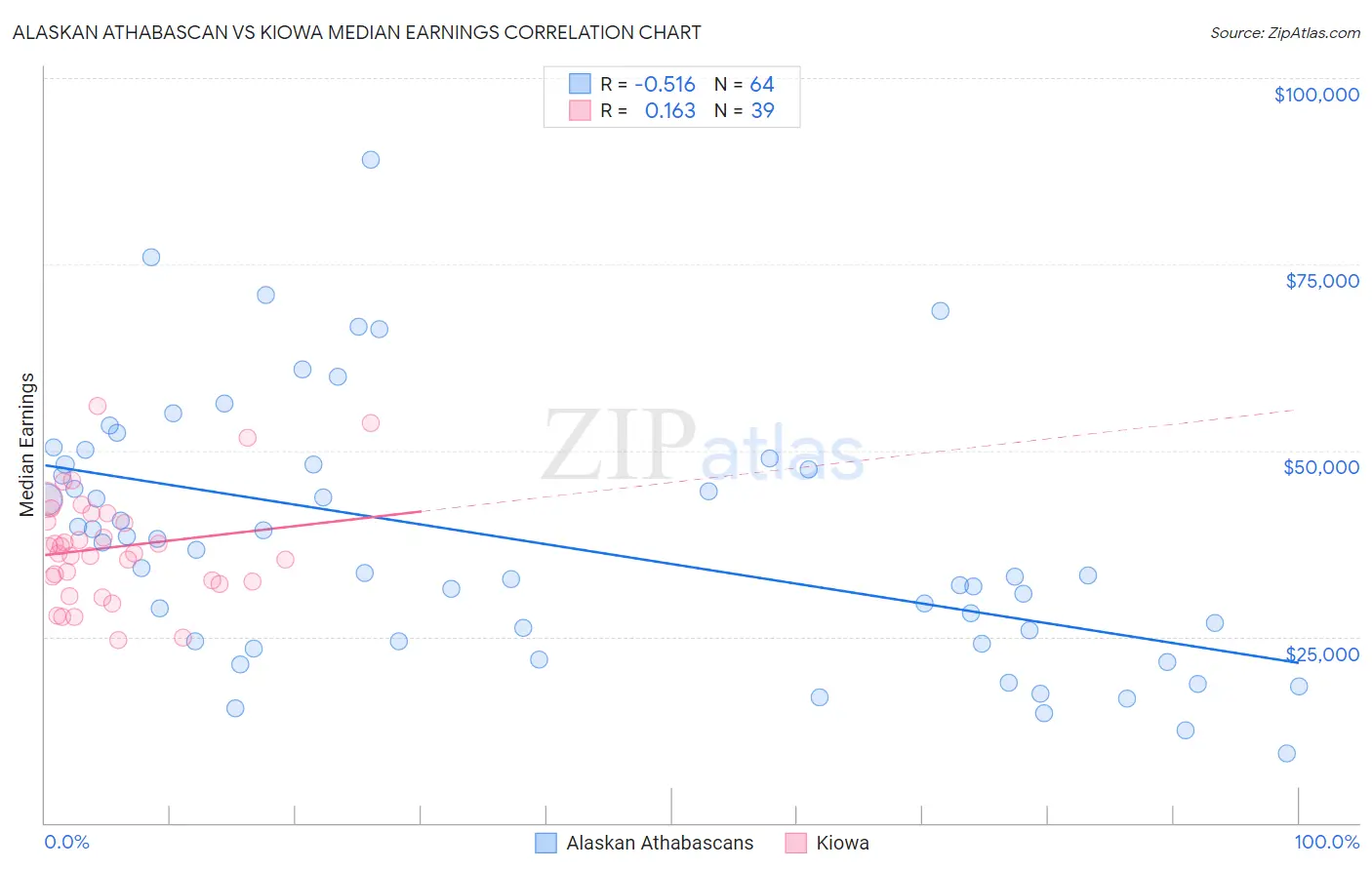 Alaskan Athabascan vs Kiowa Median Earnings