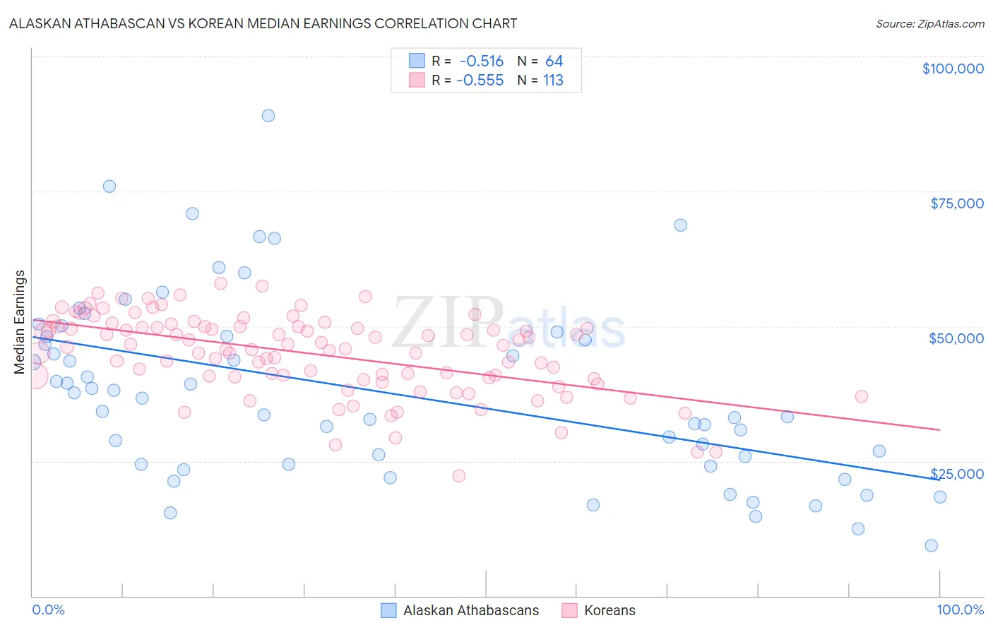 Alaskan Athabascan vs Korean Median Earnings