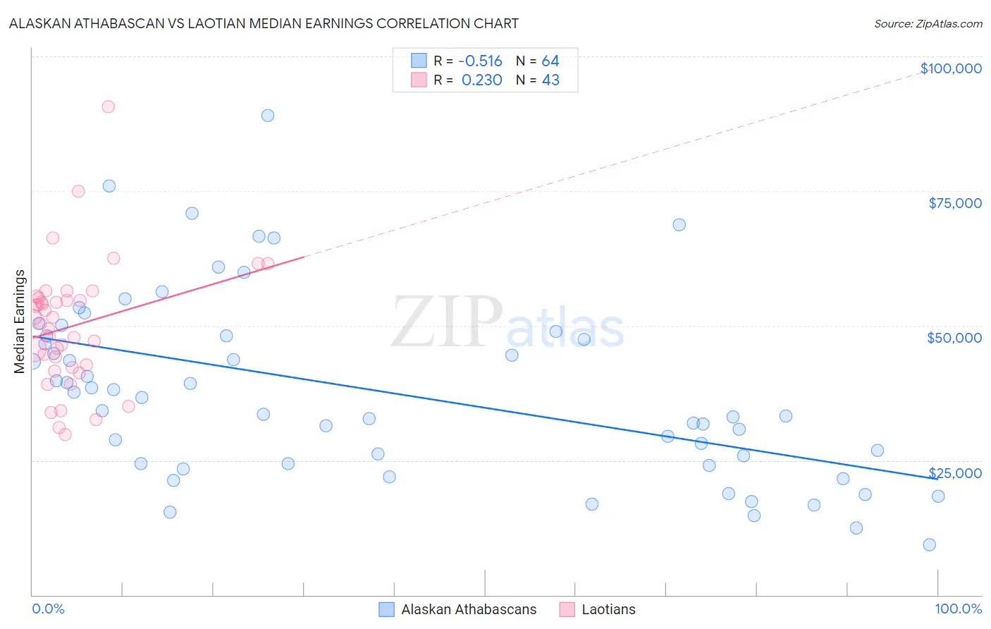 Alaskan Athabascan vs Laotian Median Earnings