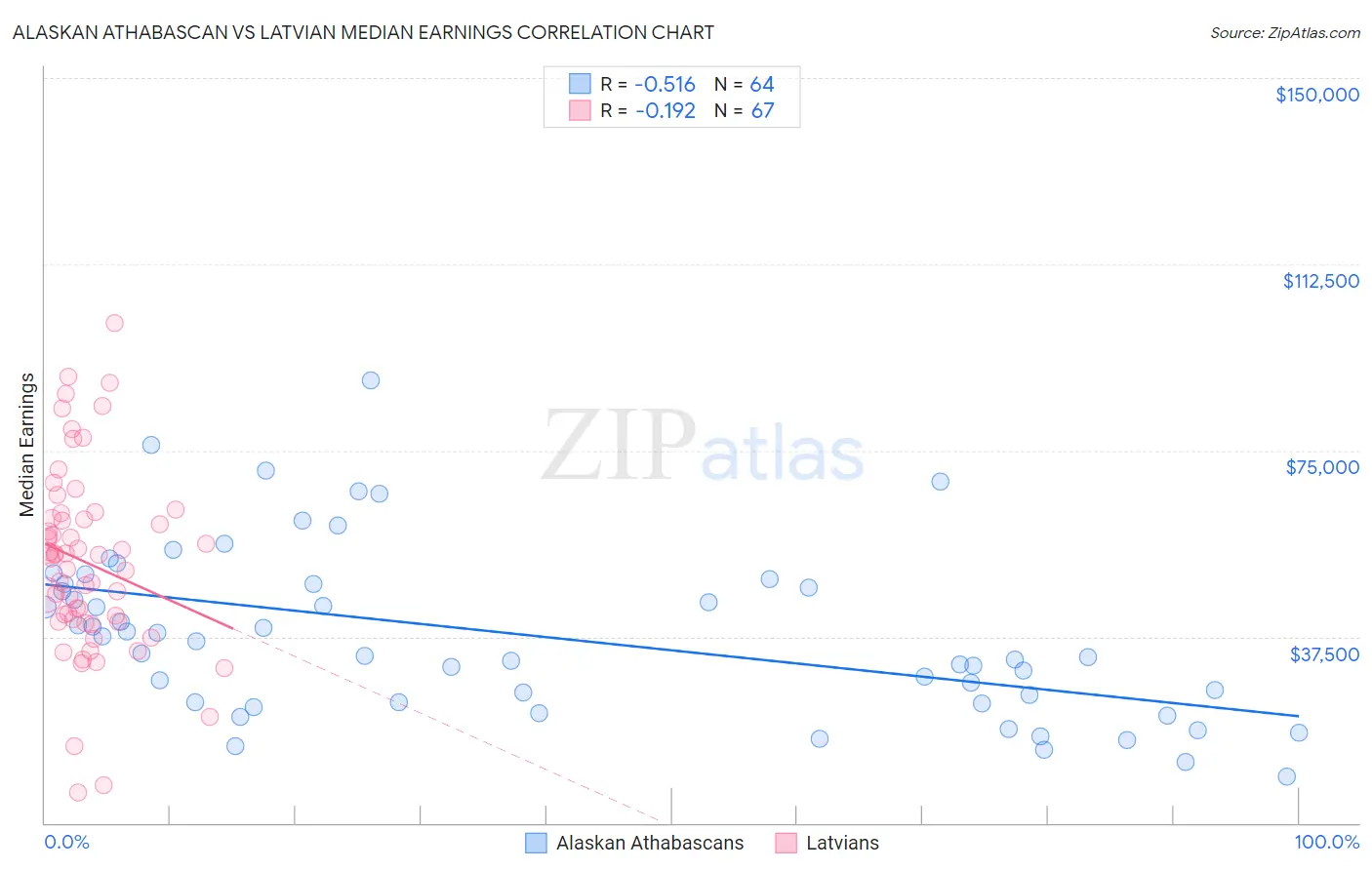 Alaskan Athabascan vs Latvian Median Earnings