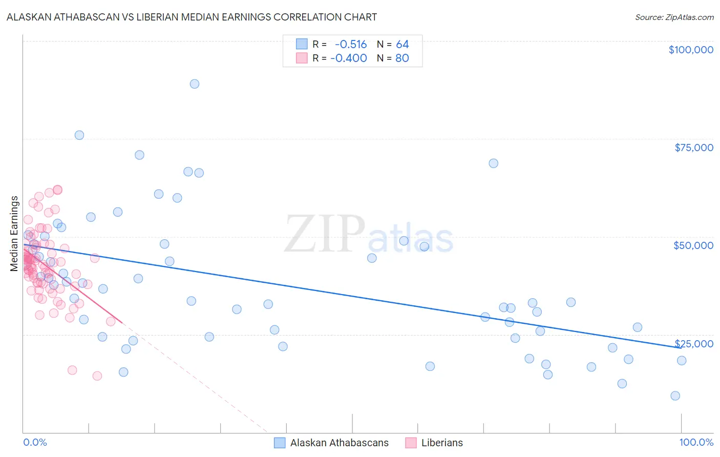 Alaskan Athabascan vs Liberian Median Earnings