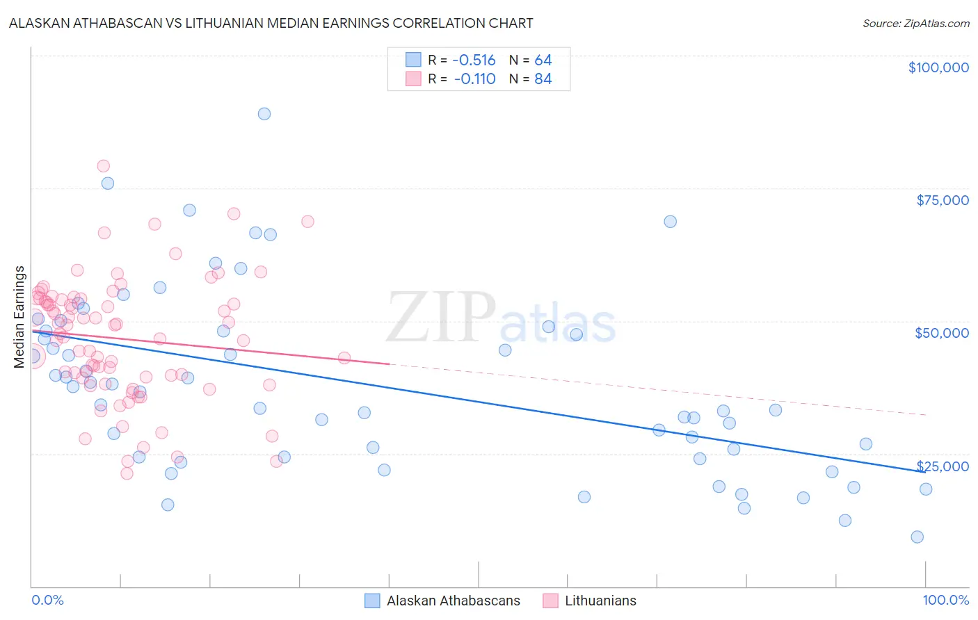 Alaskan Athabascan vs Lithuanian Median Earnings