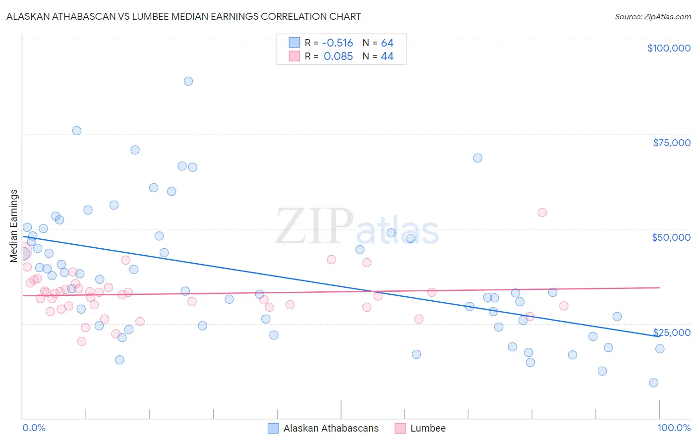 Alaskan Athabascan vs Lumbee Median Earnings