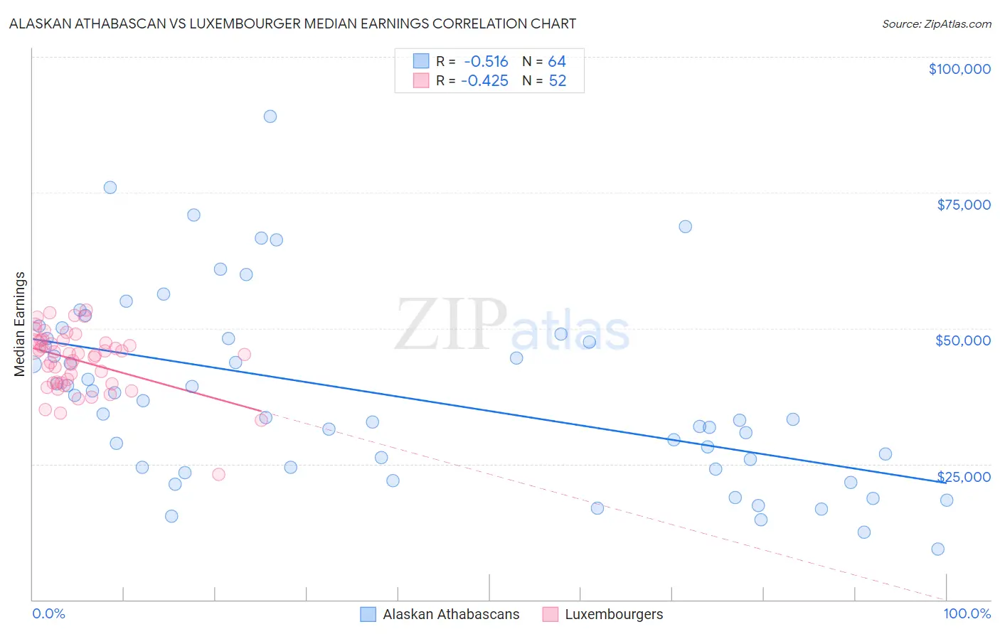 Alaskan Athabascan vs Luxembourger Median Earnings