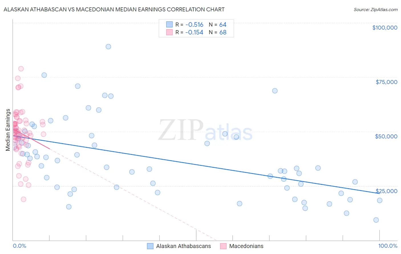 Alaskan Athabascan vs Macedonian Median Earnings