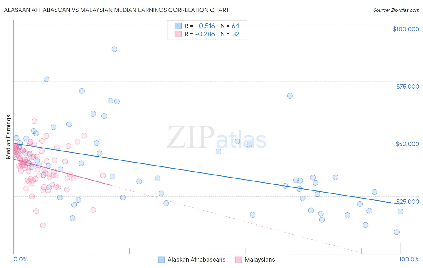 Alaskan Athabascan vs Malaysian Median Earnings