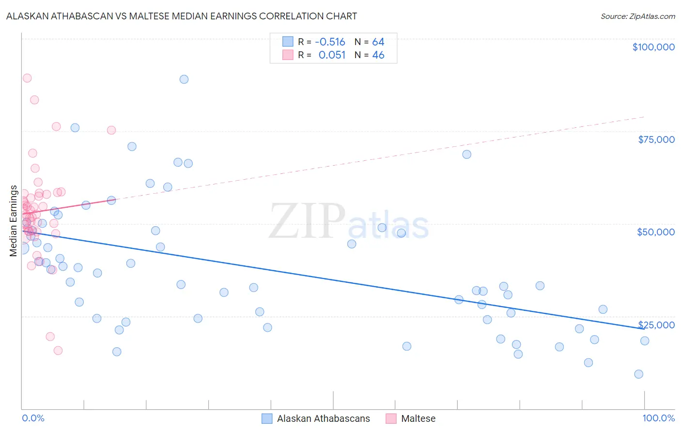 Alaskan Athabascan vs Maltese Median Earnings