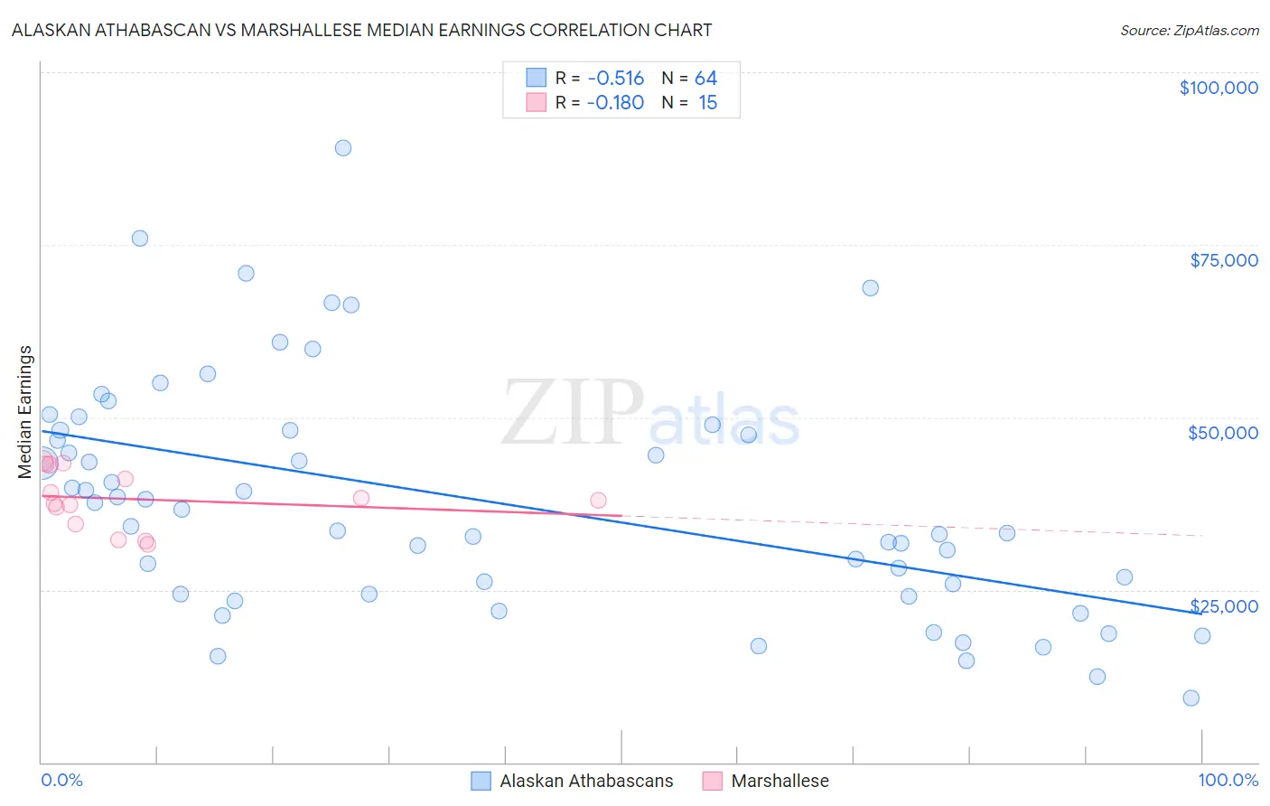 Alaskan Athabascan vs Marshallese Median Earnings