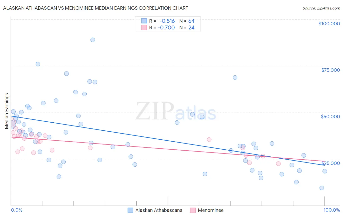 Alaskan Athabascan vs Menominee Median Earnings
