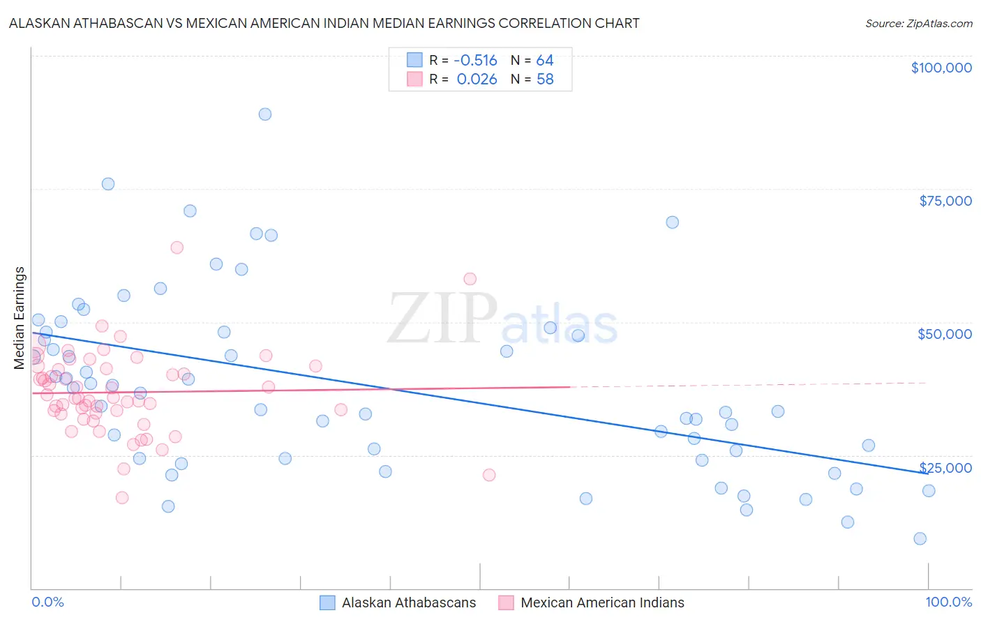 Alaskan Athabascan vs Mexican American Indian Median Earnings