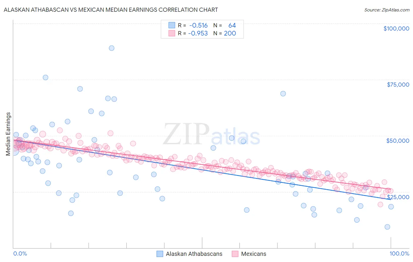 Alaskan Athabascan vs Mexican Median Earnings