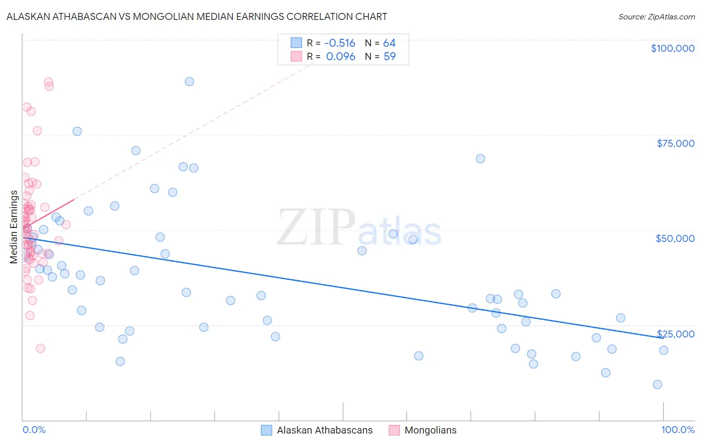 Alaskan Athabascan vs Mongolian Median Earnings