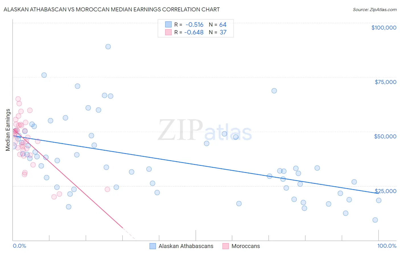 Alaskan Athabascan vs Moroccan Median Earnings