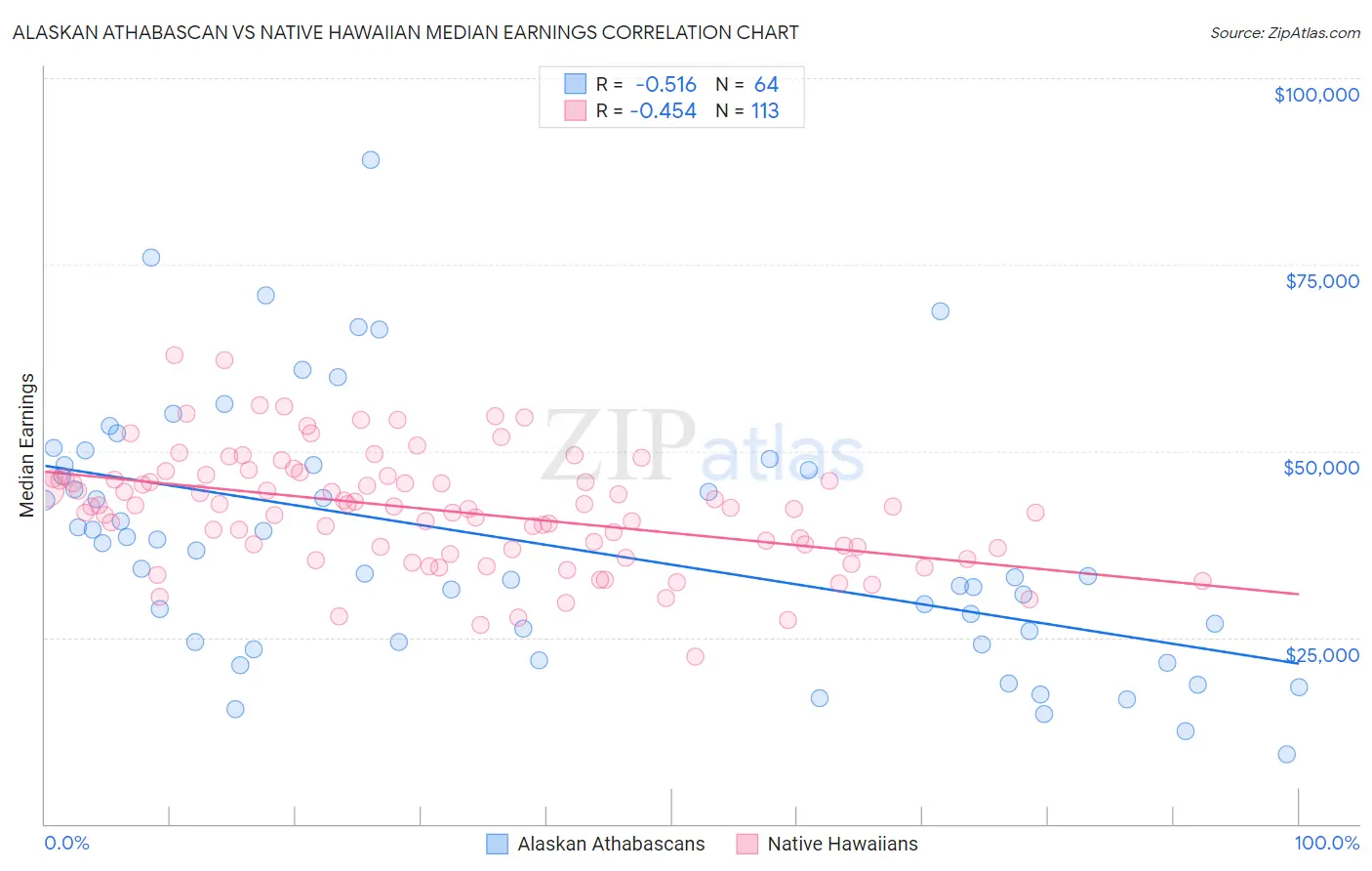 Alaskan Athabascan vs Native Hawaiian Median Earnings