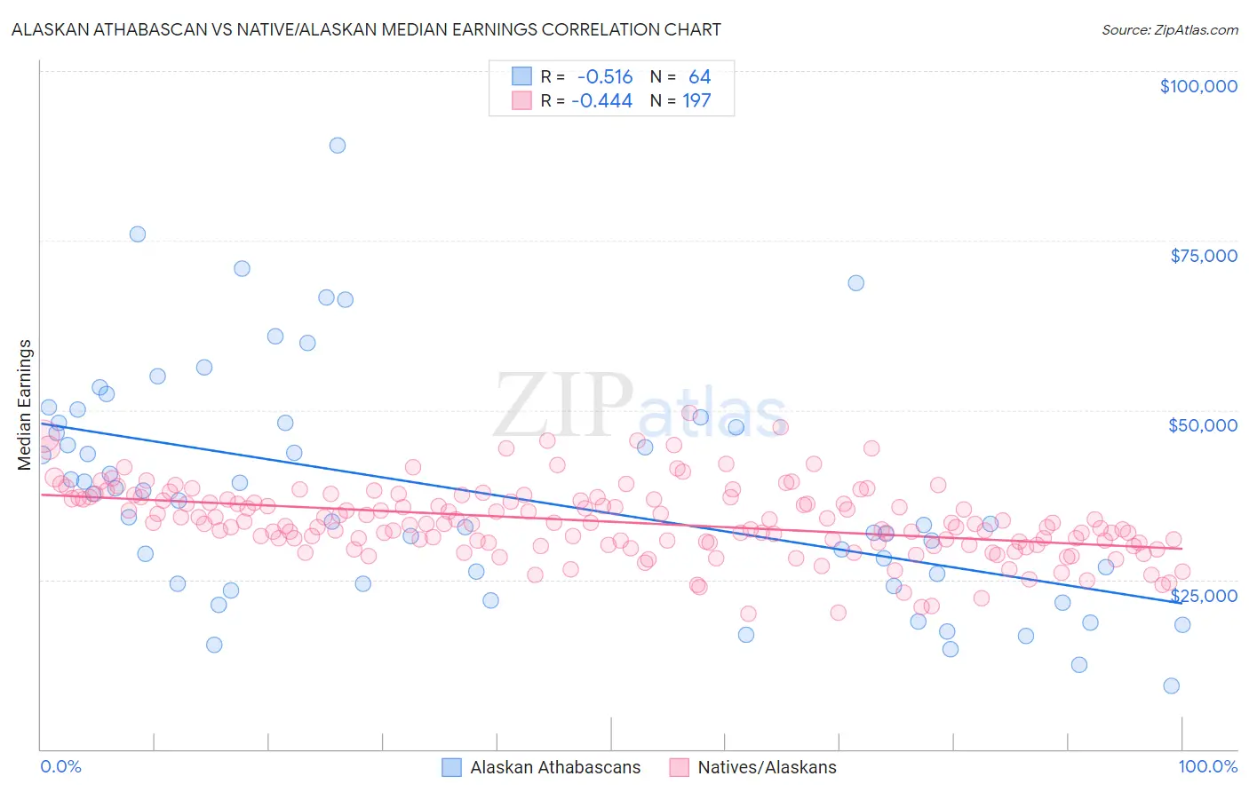 Alaskan Athabascan vs Native/Alaskan Median Earnings