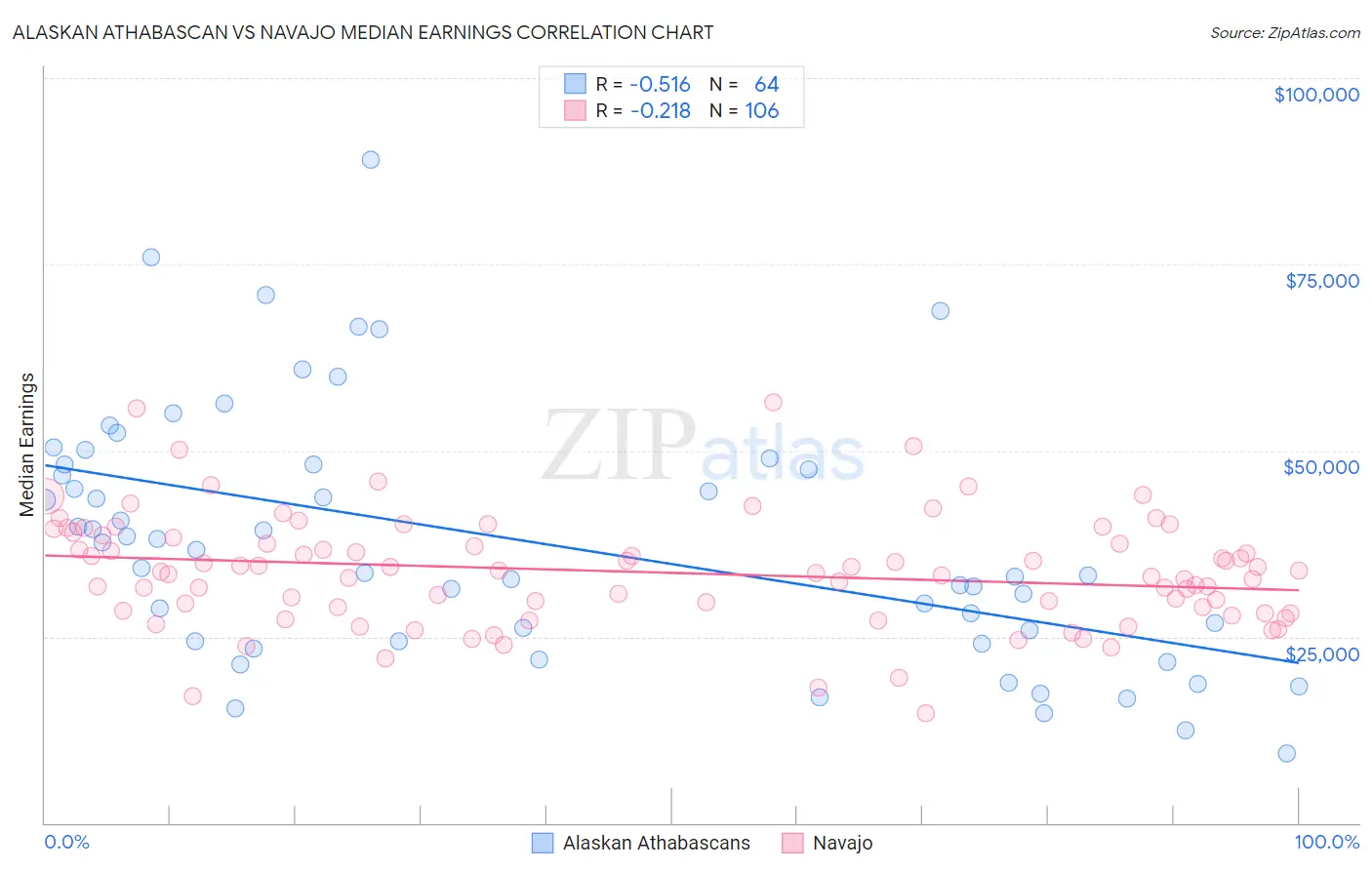 Alaskan Athabascan vs Navajo Median Earnings