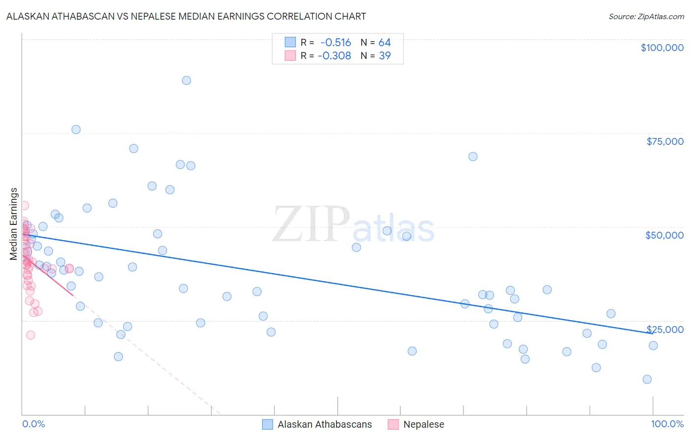 Alaskan Athabascan vs Nepalese Median Earnings