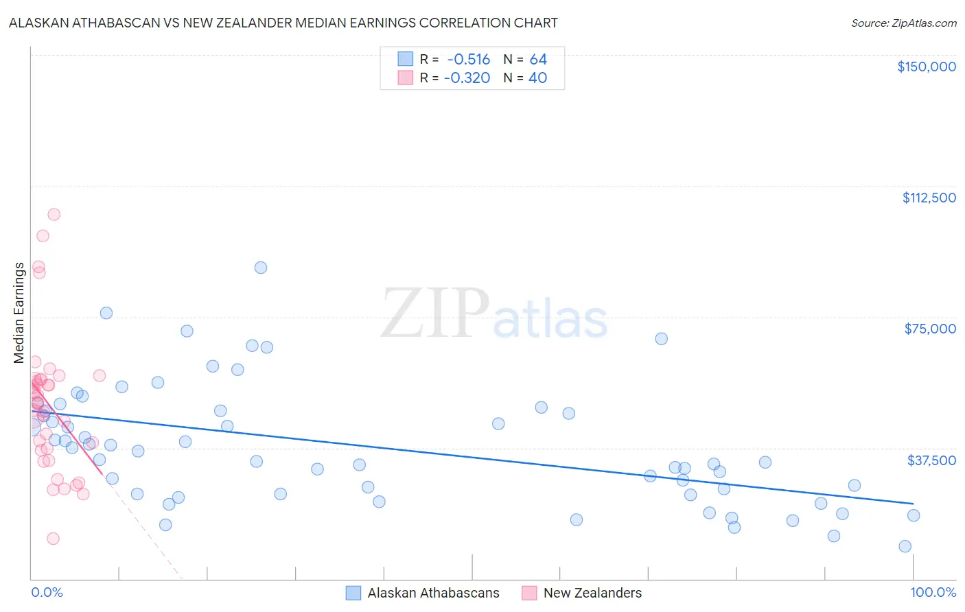 Alaskan Athabascan vs New Zealander Median Earnings