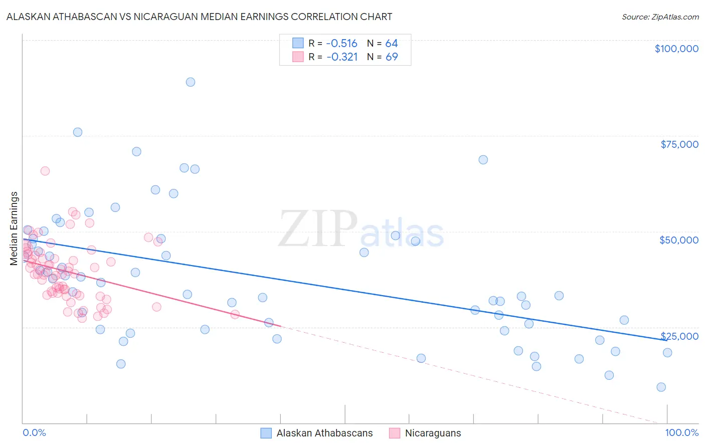 Alaskan Athabascan vs Nicaraguan Median Earnings