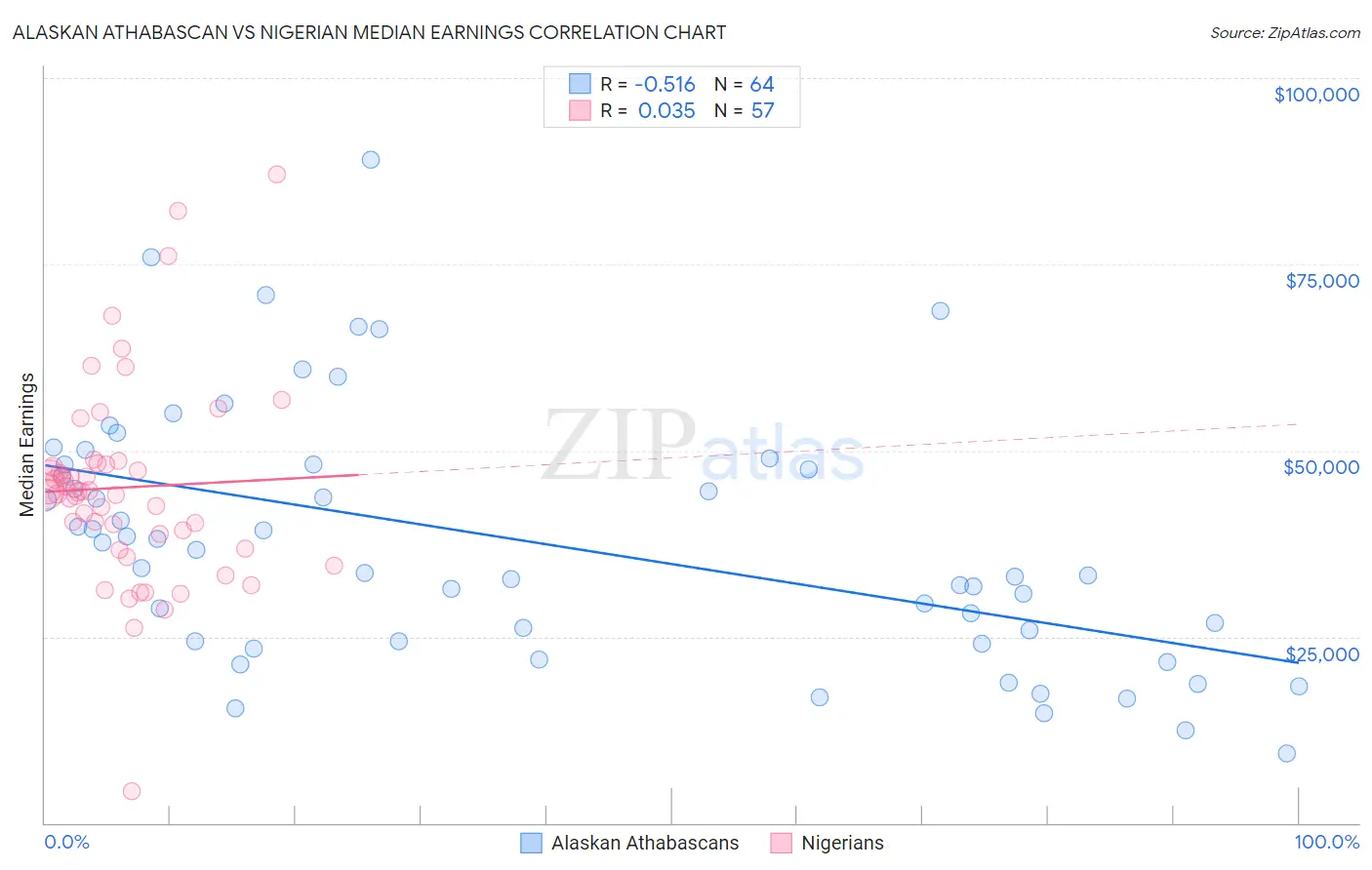 Alaskan Athabascan vs Nigerian Median Earnings