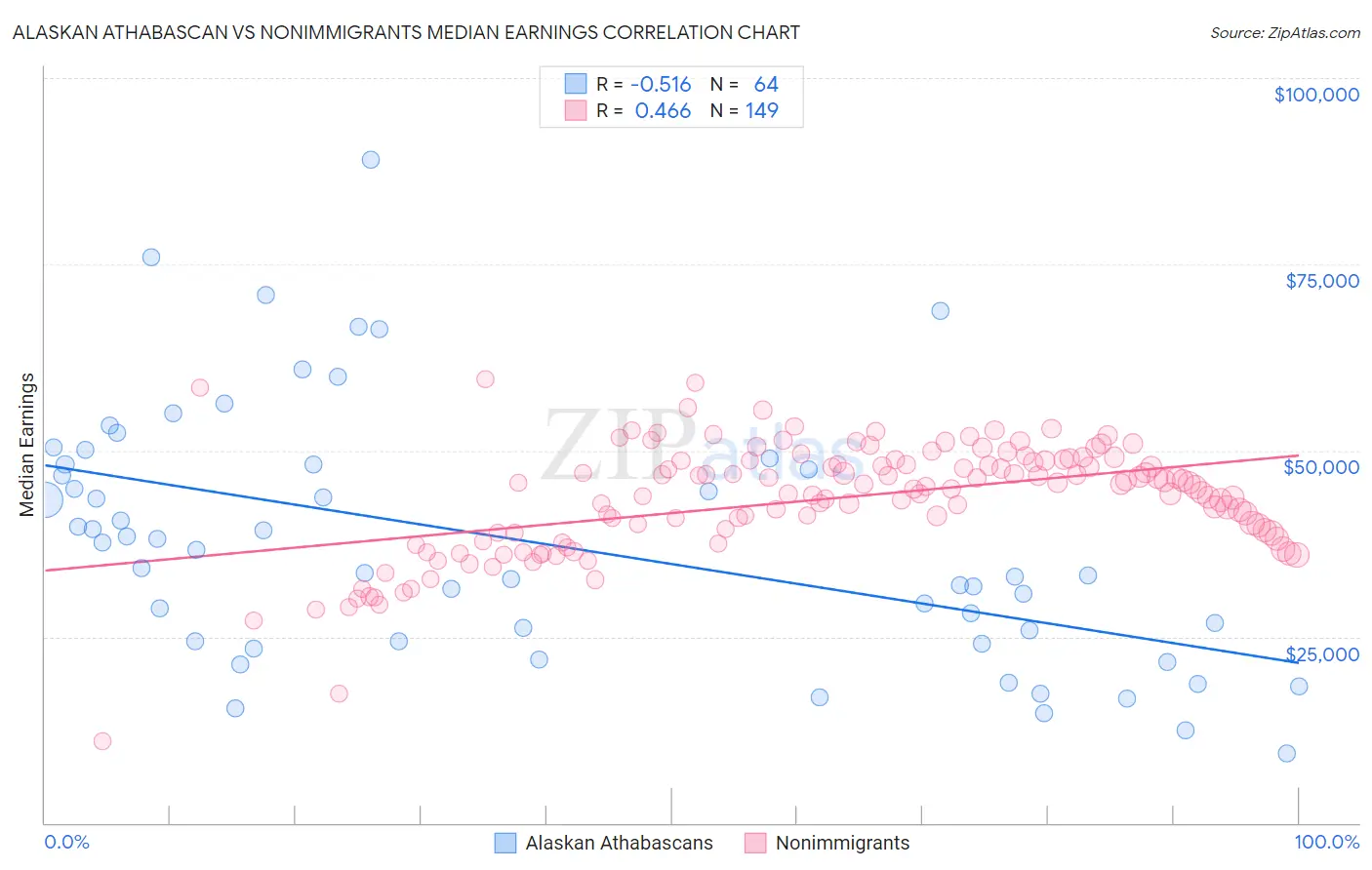 Alaskan Athabascan vs Nonimmigrants Median Earnings