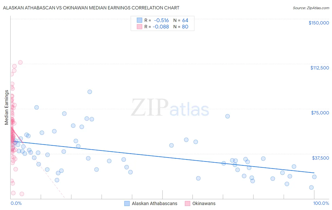 Alaskan Athabascan vs Okinawan Median Earnings