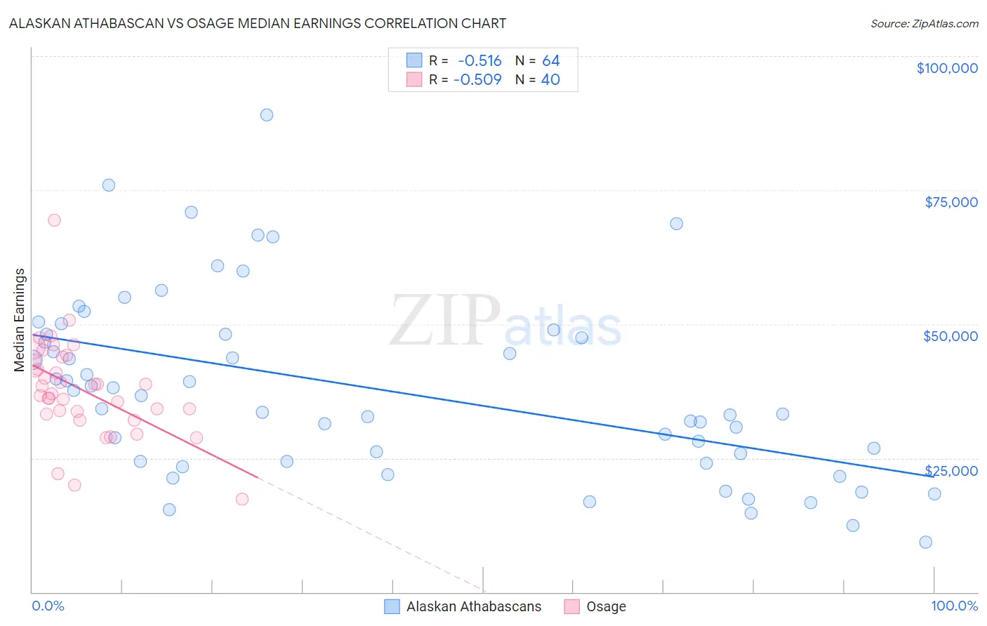 Alaskan Athabascan vs Osage Median Earnings