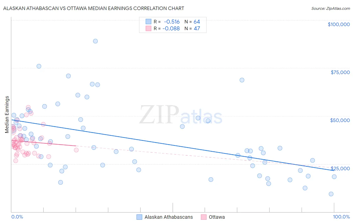 Alaskan Athabascan vs Ottawa Median Earnings